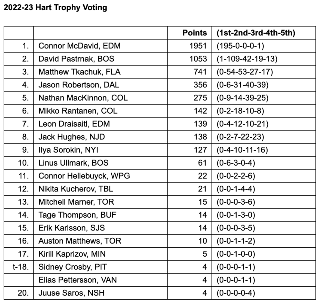 mcdavid 5th place vote