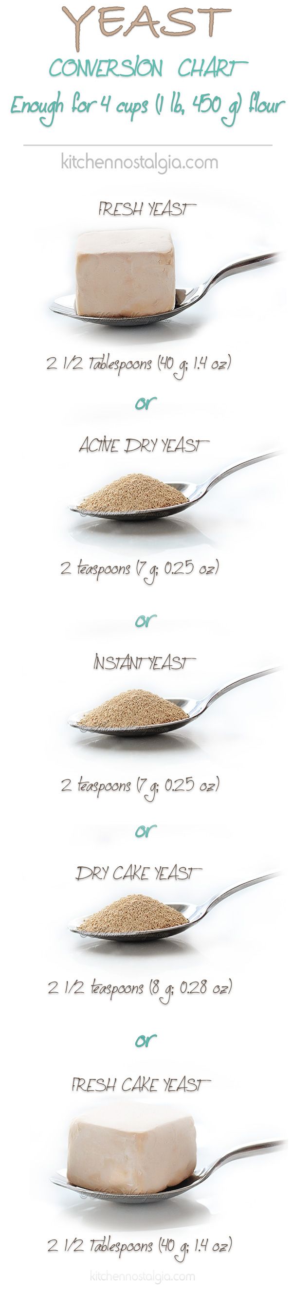 7g yeast to tablespoon