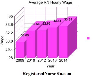 nurse pay per hour