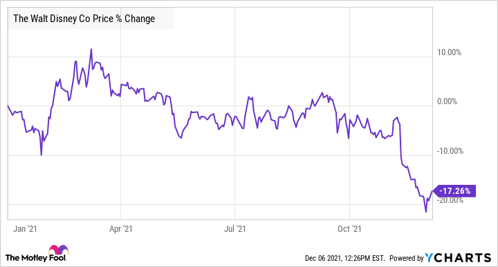 disney stock price