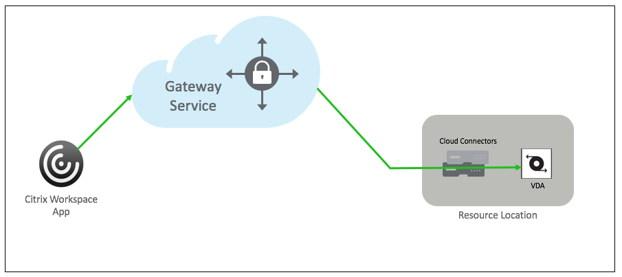 citrix gateway