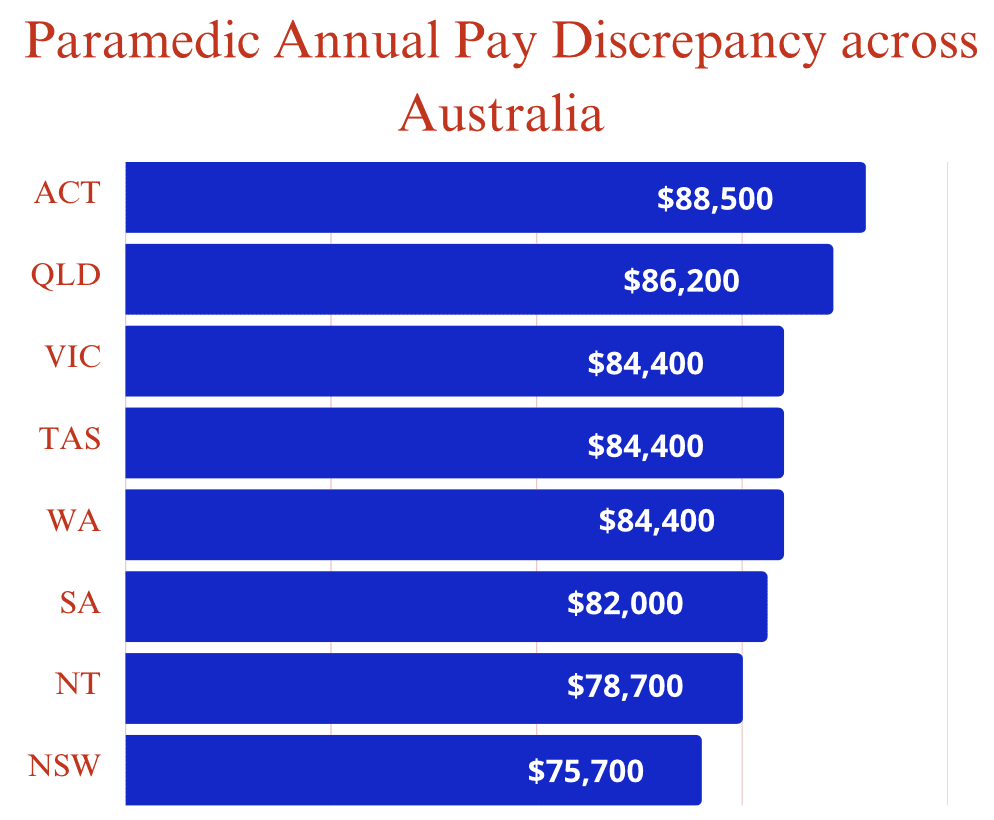 paramedic salary in australia