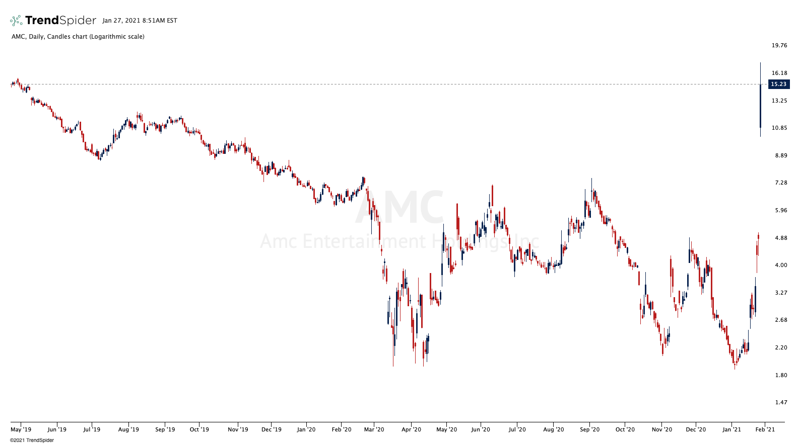 amc stocktwits