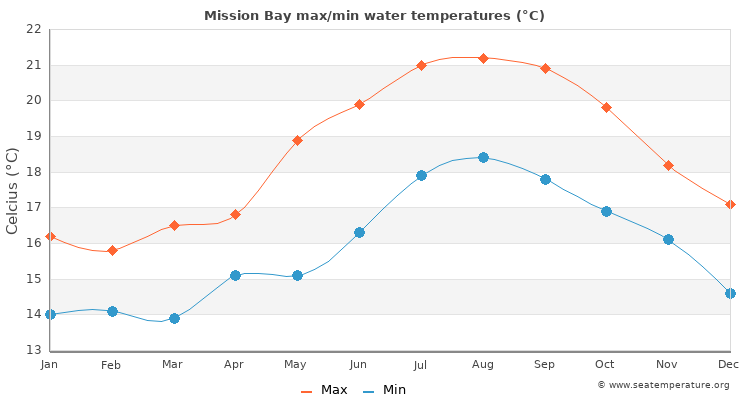 mission beach water temperature