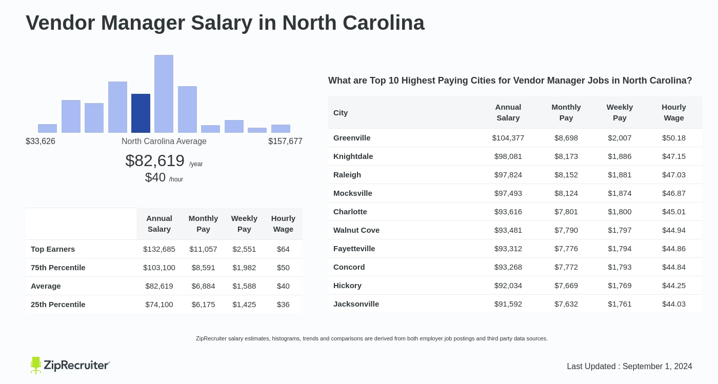 vendor manager salary