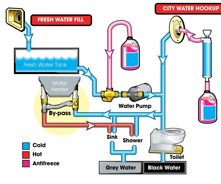 rv water line diagram