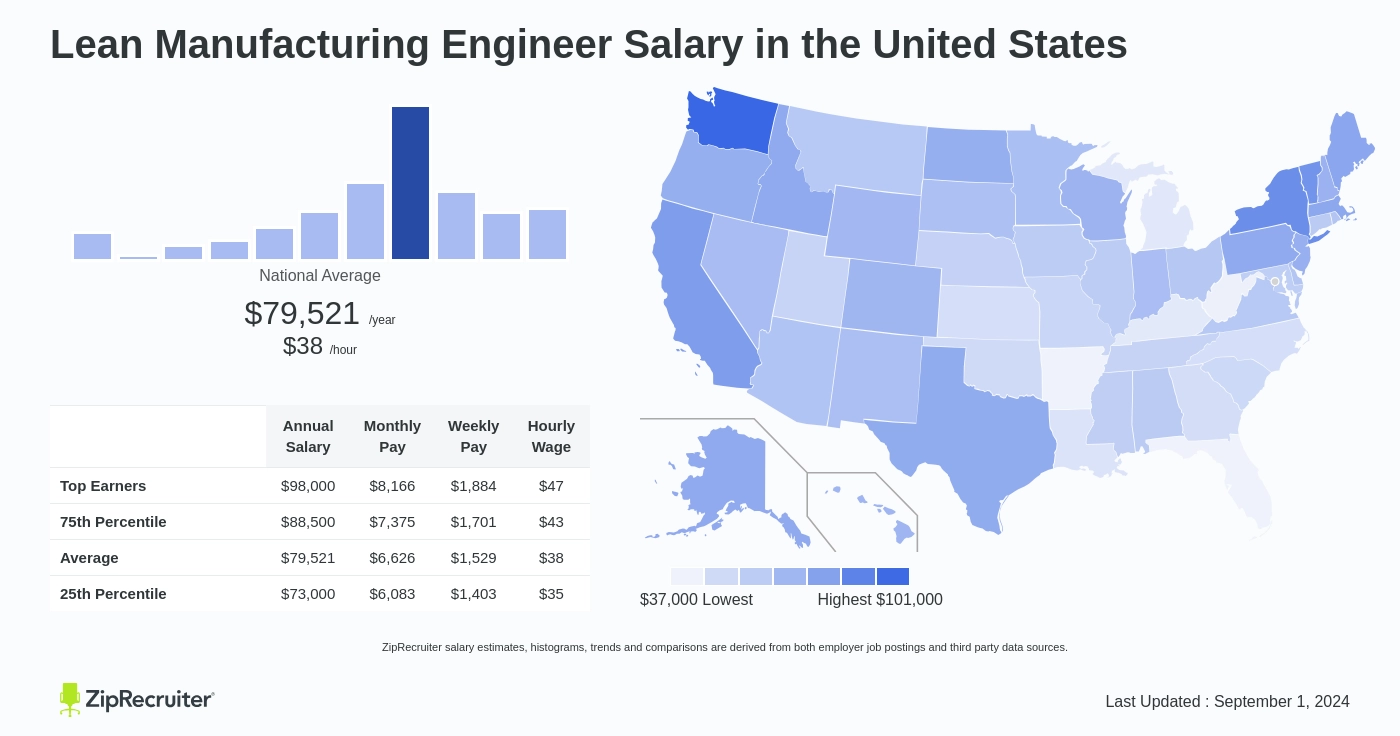 lean engineer jobs