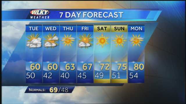 wlky hourly weather