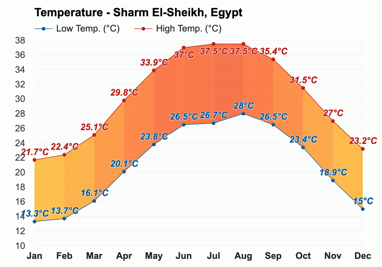 temp in sharm el sheikh in october