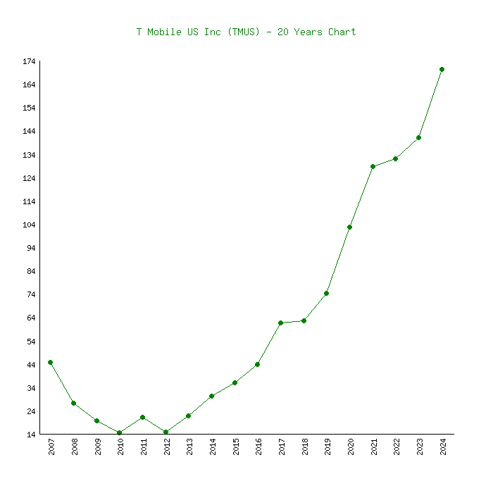 t mobile usa stock price