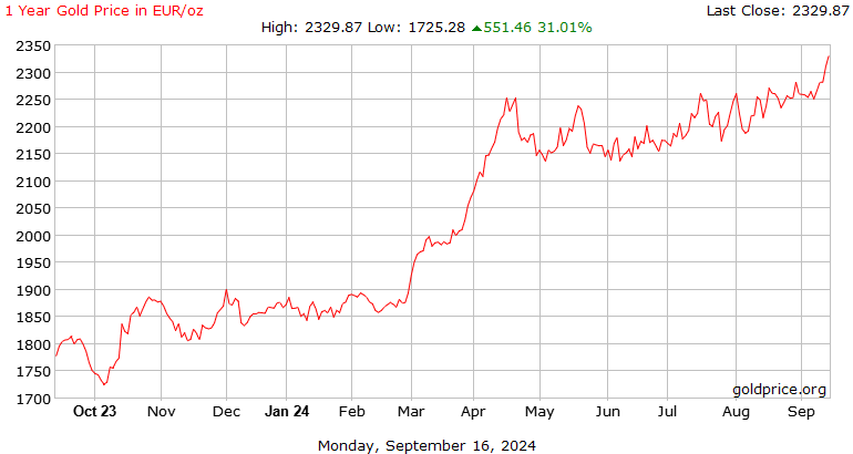 1 ounce gold price in euro