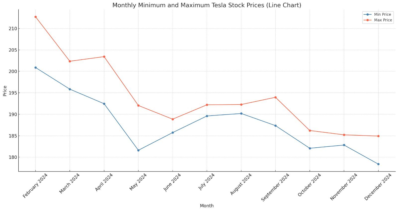 tsla stock forecast 2024