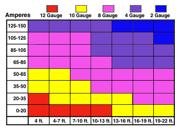 gauge to amps