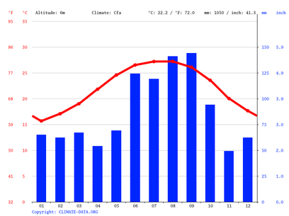 daytona beach temperature by month