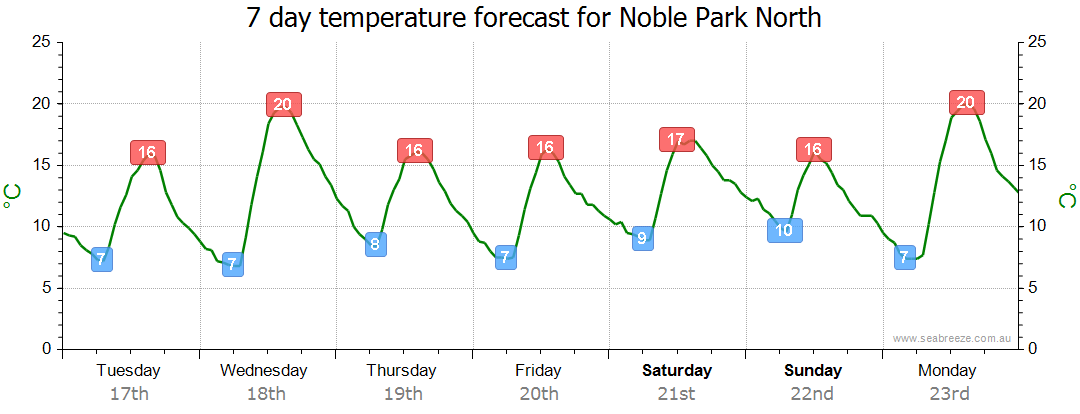 noble park weather forecast