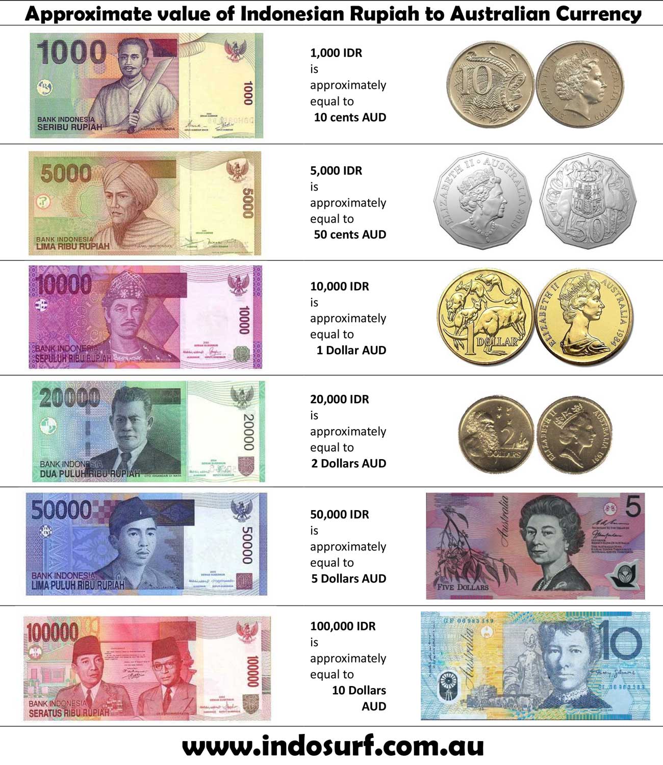 rupiah to aud