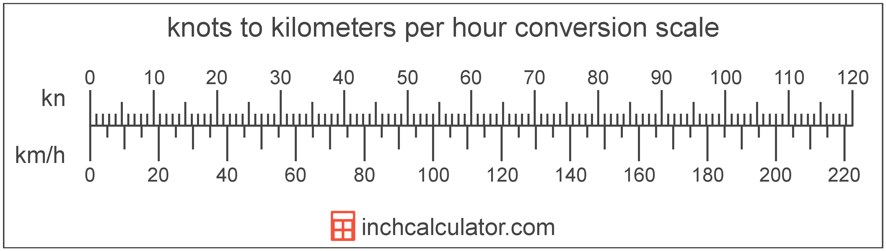 knots to kilometers per hour