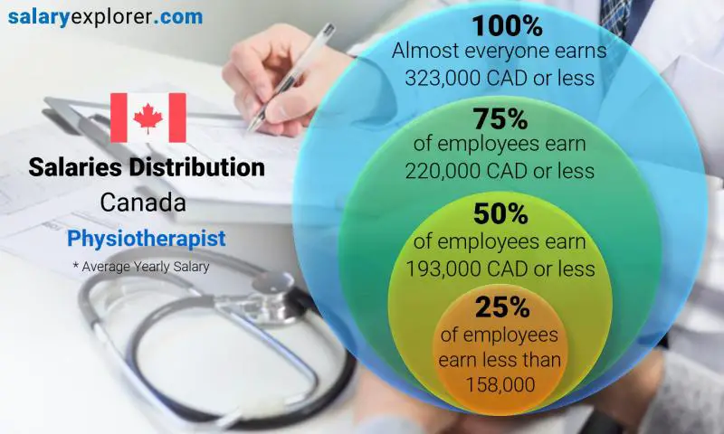 average salary of physiotherapist in canada