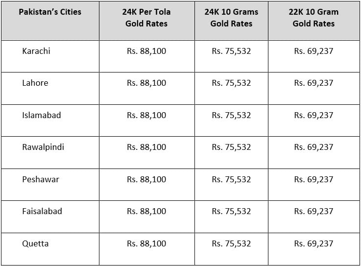 current gold rate in pakistan