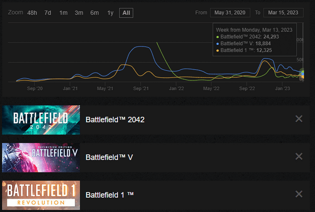 battlefield 2042 most played mode