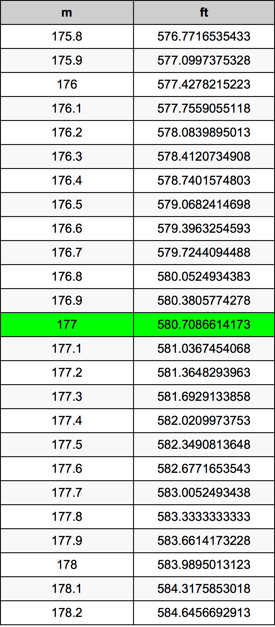 how tall is 1.77 meters in feet