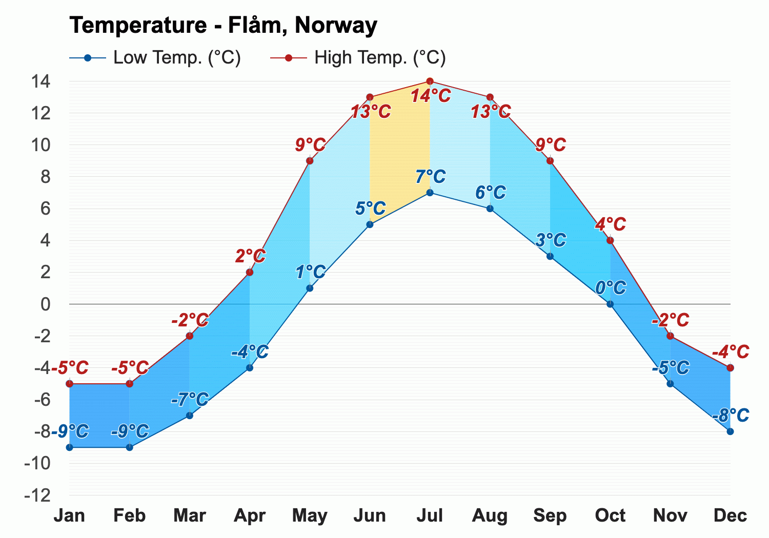 flam norway weather