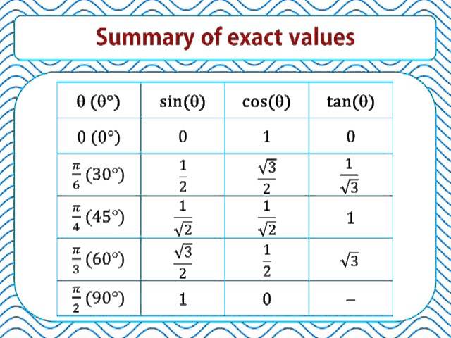 tan 60 exact value