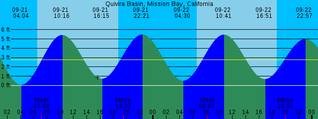 mission bay tide chart