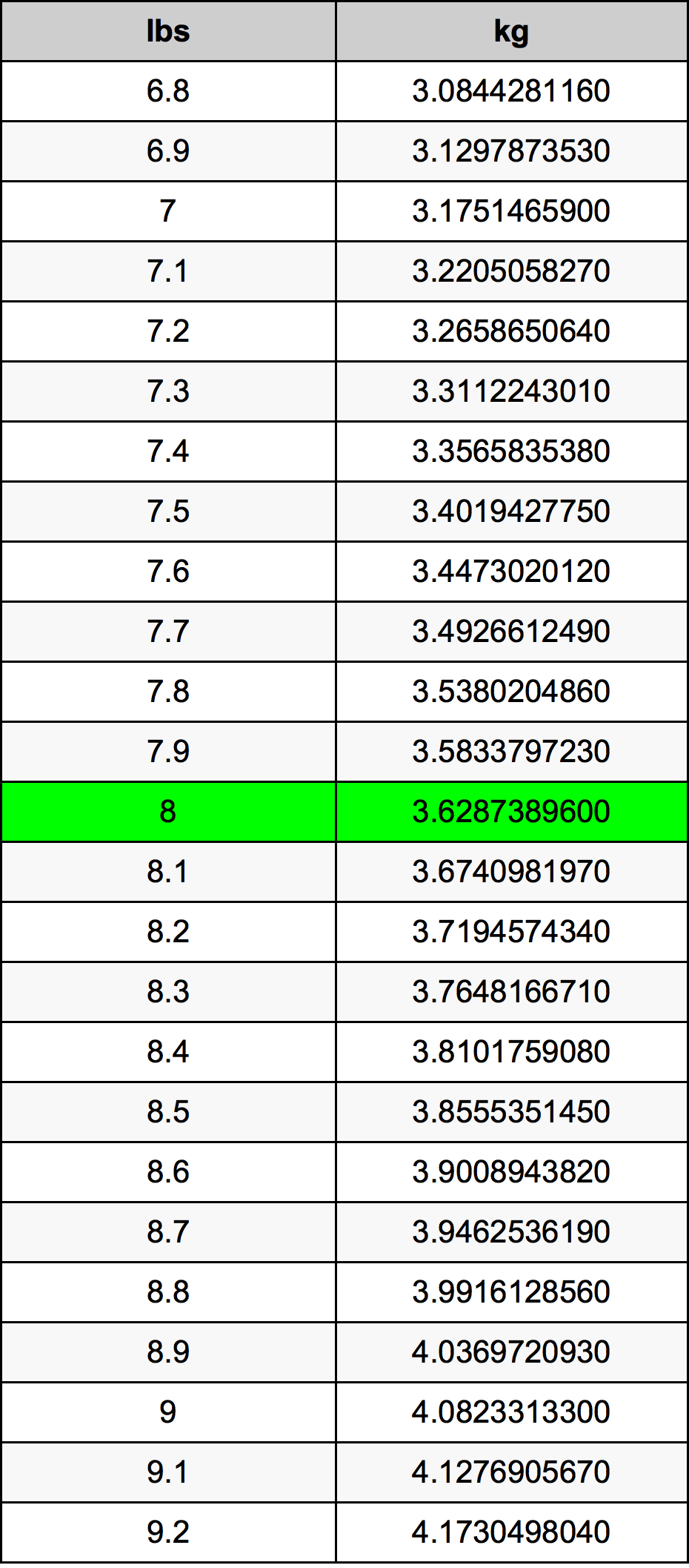 6.8 lbs to kg