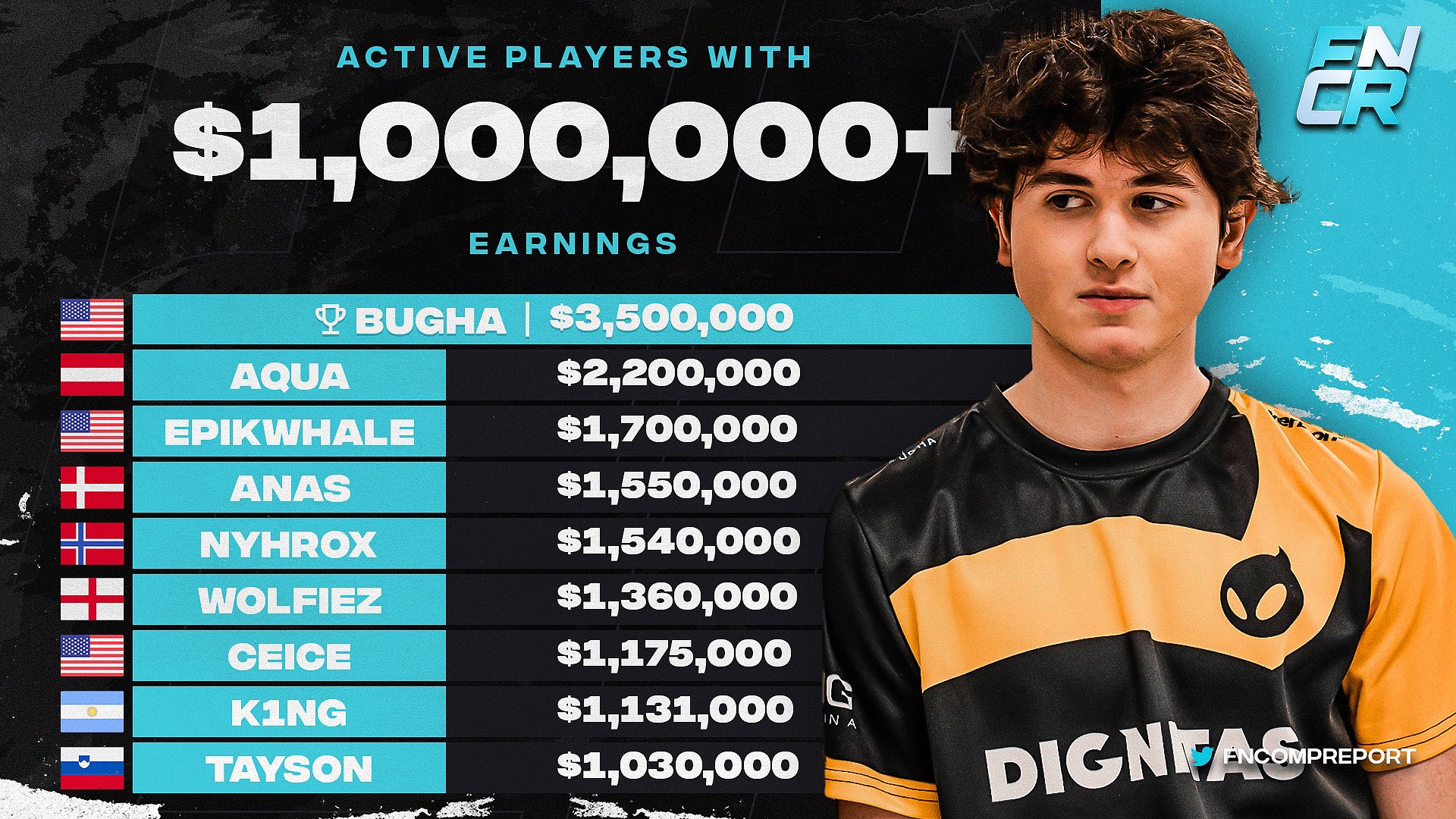 bugha earnings