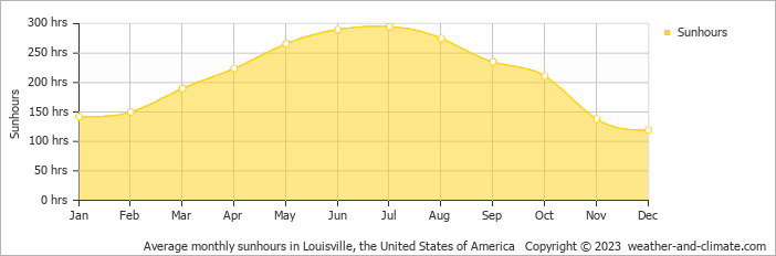 weather louisville ky monthly