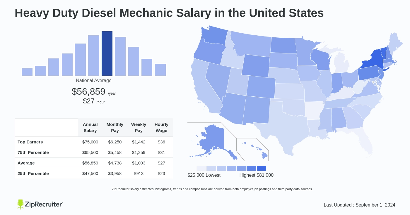 heavy diesel mechanic wage