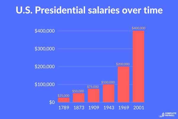 how much does the vice president make a year