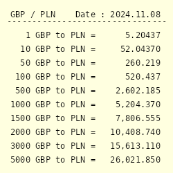 polish to pounds