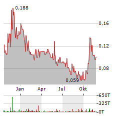 nevada lithium resources aktie