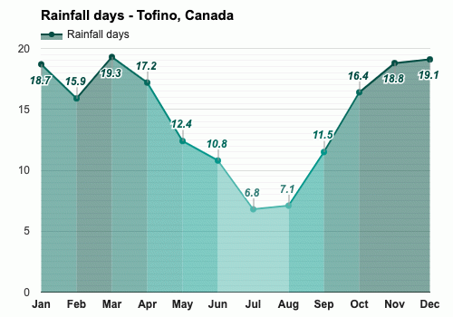 tofino april weather