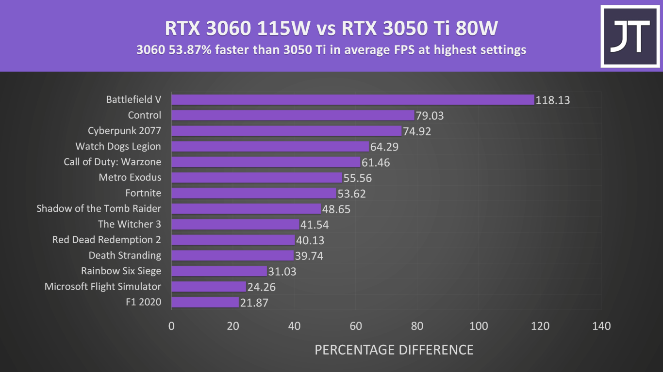 rtx 3050 ti vs rtx 3050 laptop