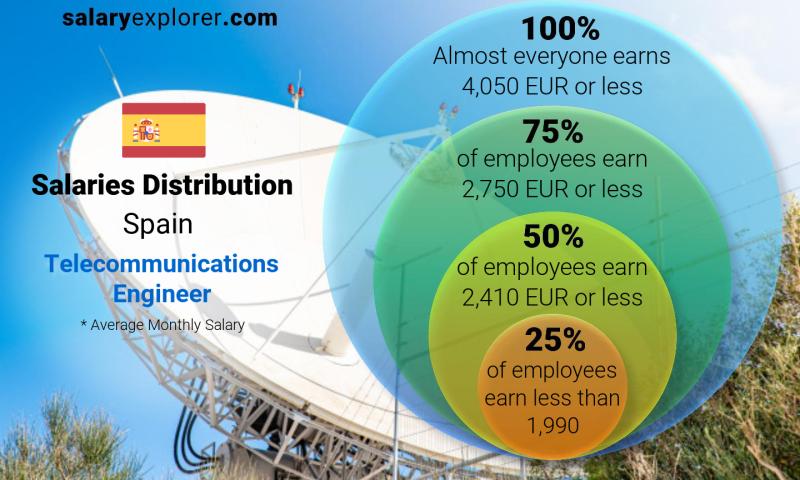 salary of a telecommunications engineer