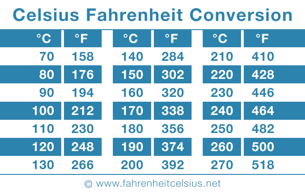 200 degrees fahrenheit in celsius