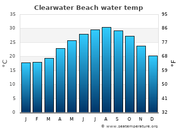 what is the water temperature at clearwater beach florida