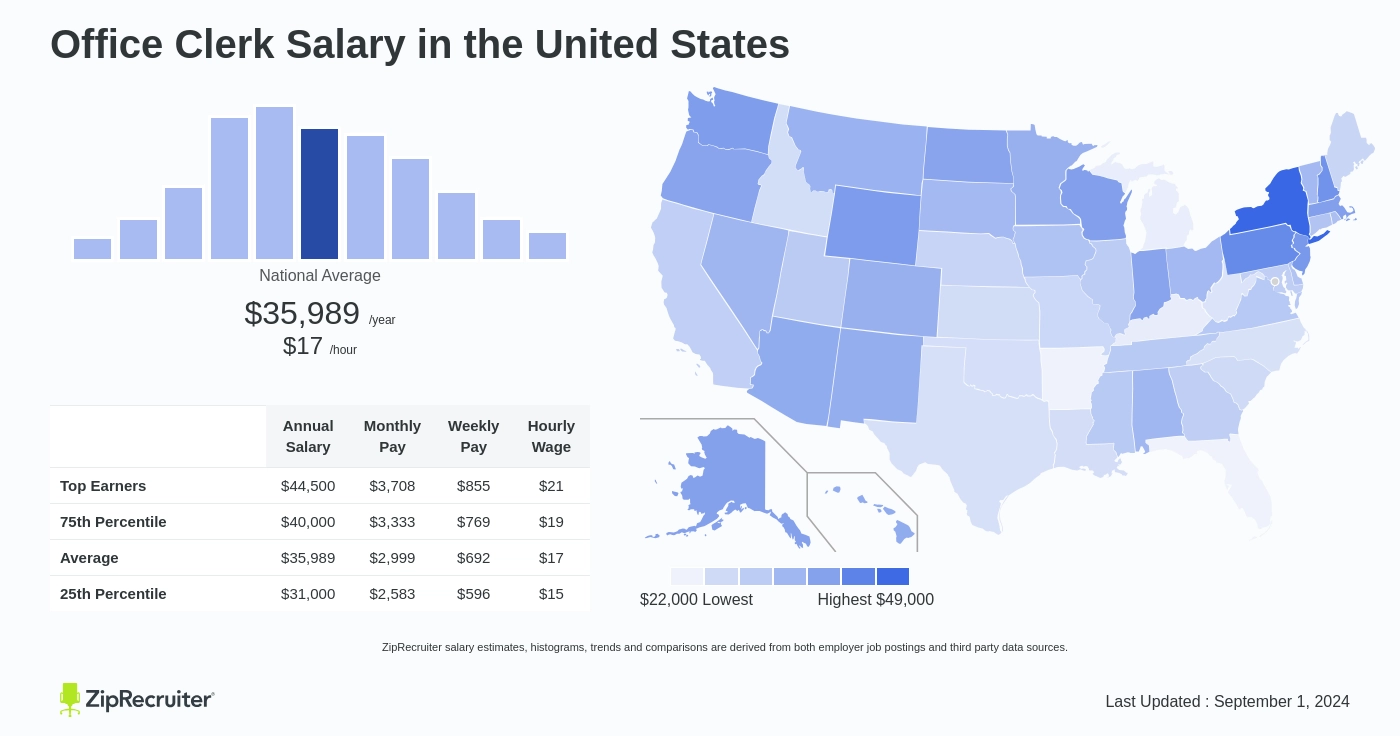 office clerk salary