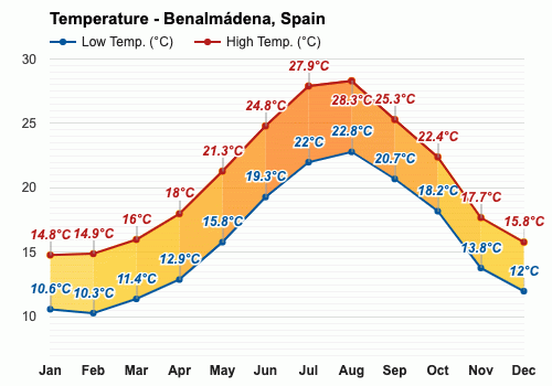 benalmadena spain weather april