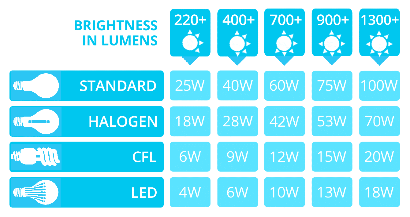 4.5 watt led equivalent