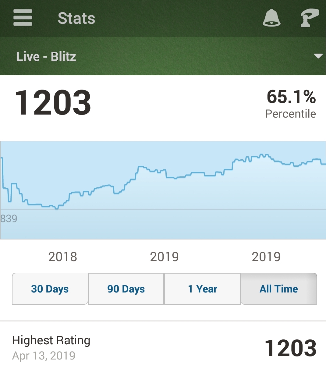 1200 rating chess