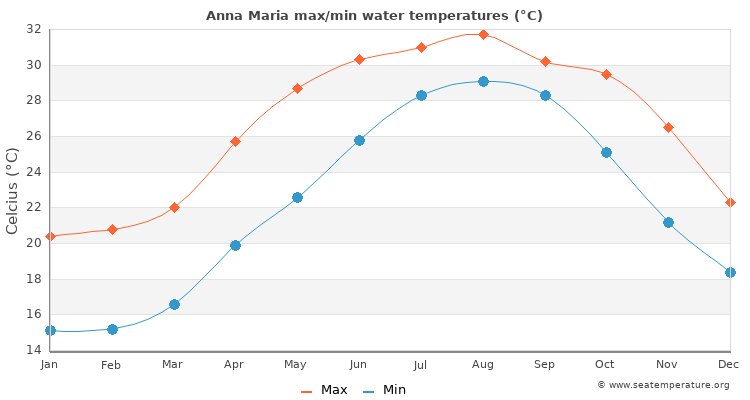 water temperature anna maria