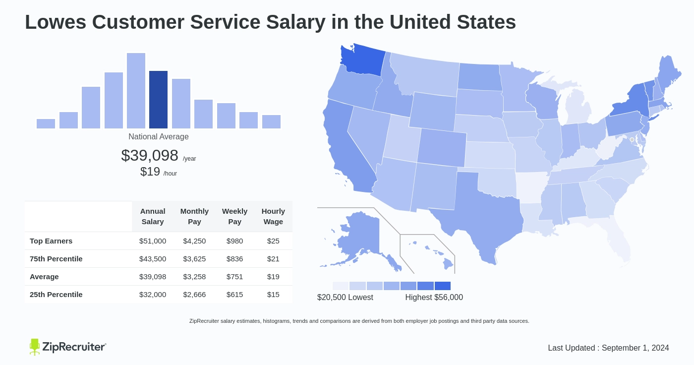 lowes pay rate