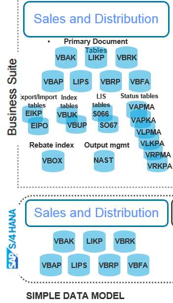 sap sales document tables