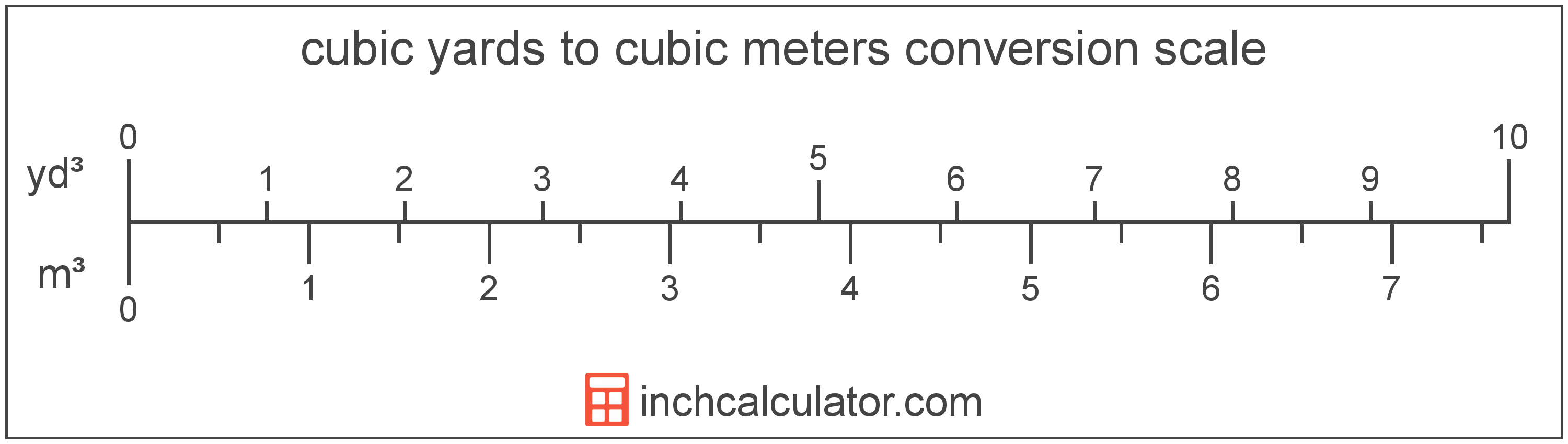 how many yards in a cubic meter