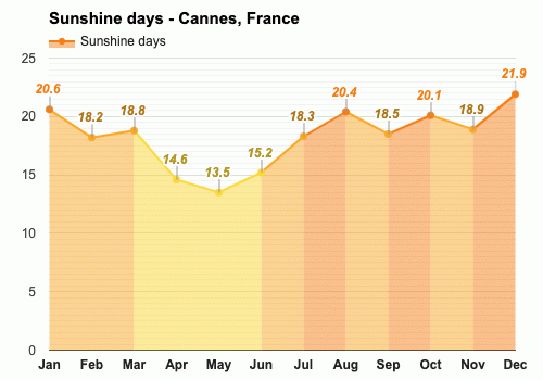 weather in cannes france in december