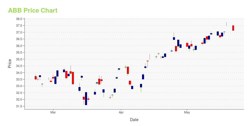 abbstock price